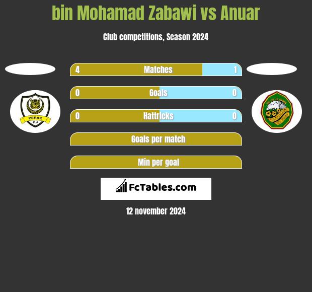 bin Mohamad Zabawi vs Anuar h2h player stats