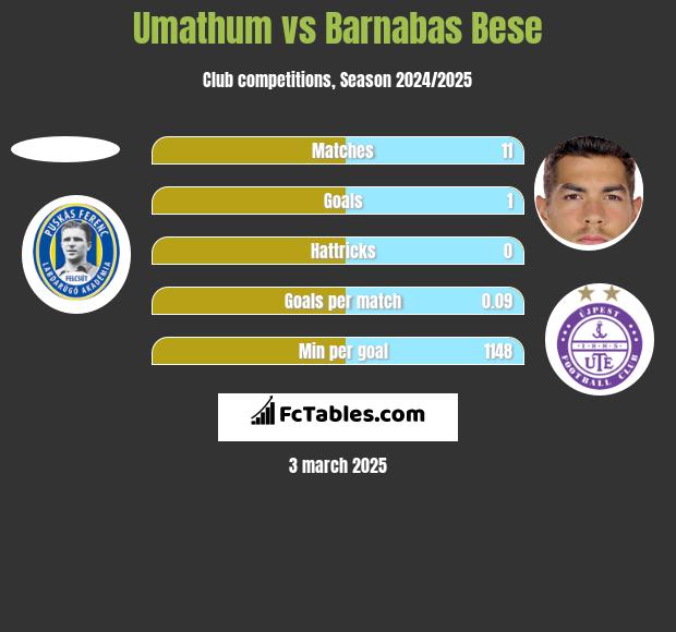 Umathum vs Barnabas Bese h2h player stats