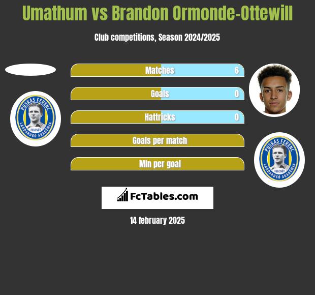 Umathum vs Brandon Ormonde-Ottewill h2h player stats