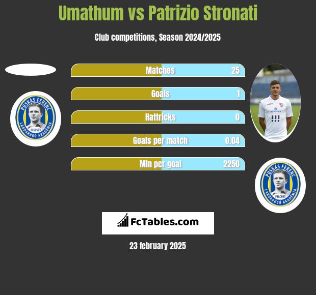 Umathum vs Patrizio Stronati h2h player stats