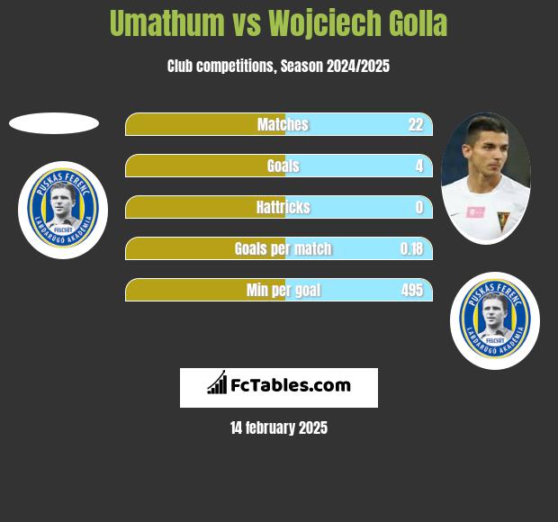 Umathum vs Wojciech Golla h2h player stats