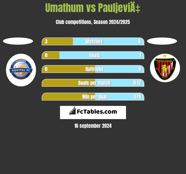 Umathum vs PauljeviÄ‡ h2h player stats