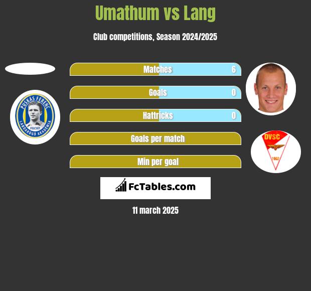 Umathum vs Lang h2h player stats