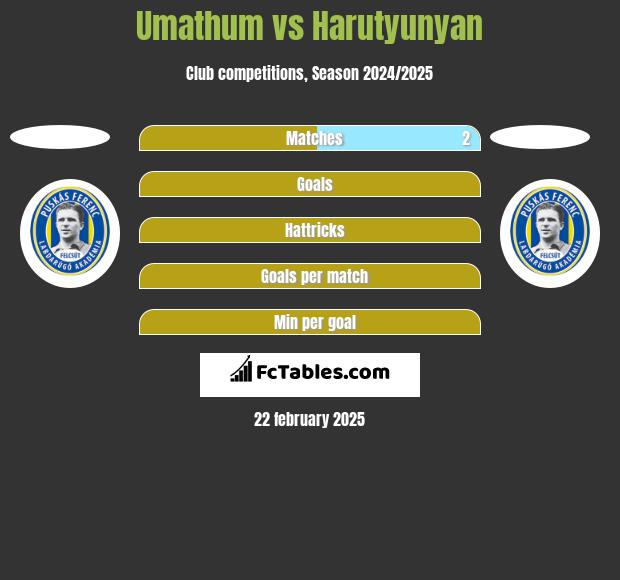 Umathum vs Harutyunyan h2h player stats