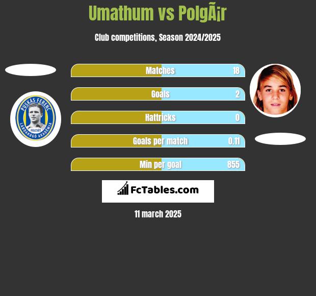 Umathum vs PolgÃ¡r h2h player stats