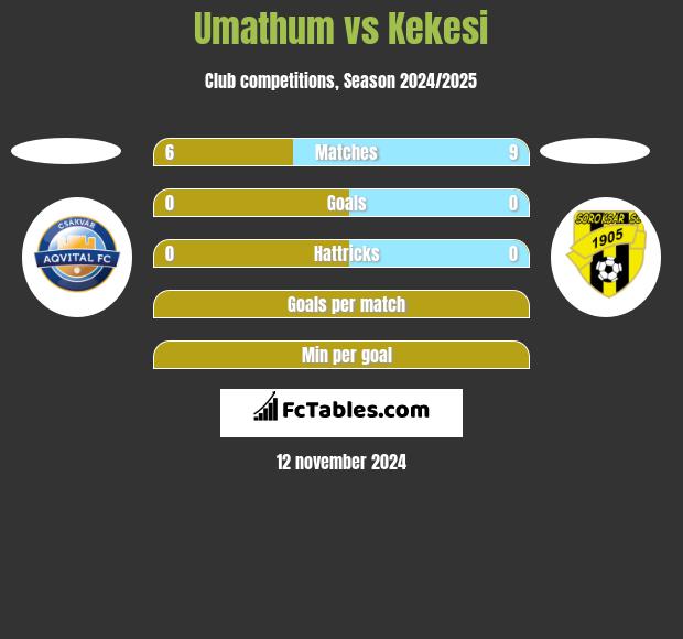 Umathum vs Kekesi h2h player stats