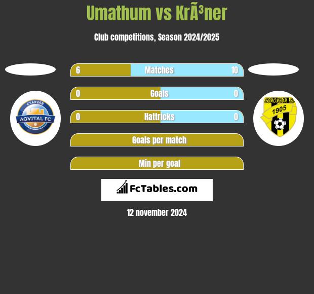 Umathum vs KrÃ³ner h2h player stats