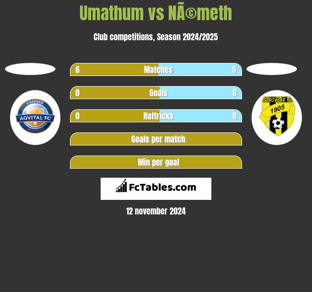 Umathum vs NÃ©meth h2h player stats