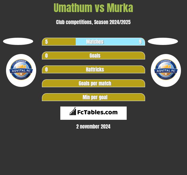 Umathum vs Murka h2h player stats