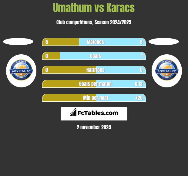 Umathum vs Karacs h2h player stats