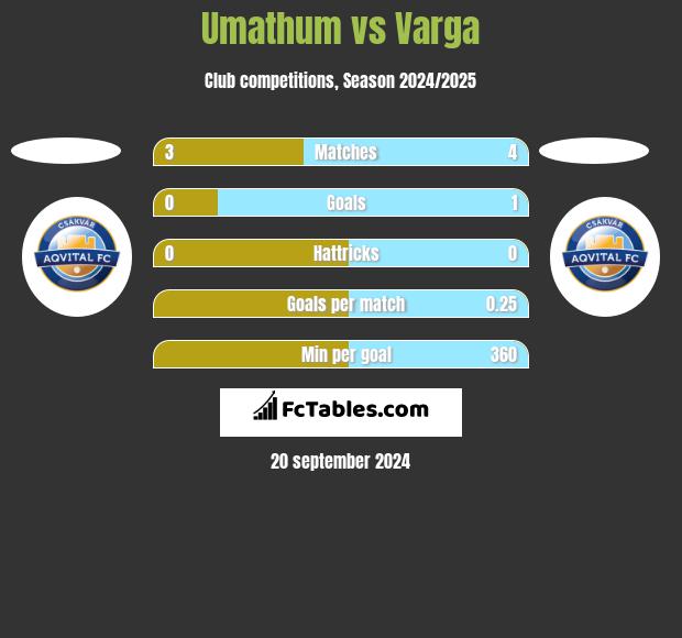 Umathum vs Varga h2h player stats