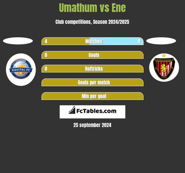 Umathum vs Ene h2h player stats