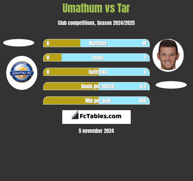 Umathum vs Tar h2h player stats