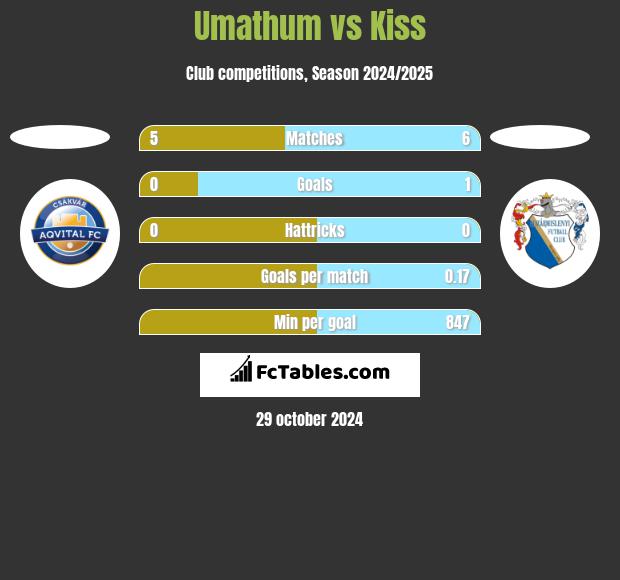 Umathum vs Kiss h2h player stats