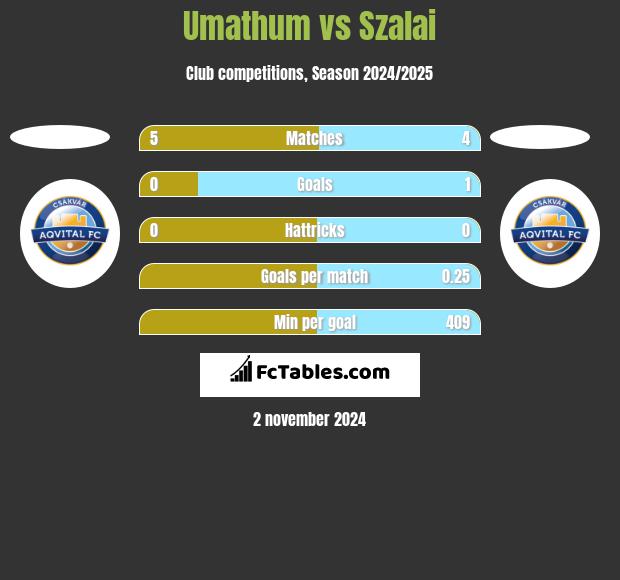 Umathum vs Szalai h2h player stats