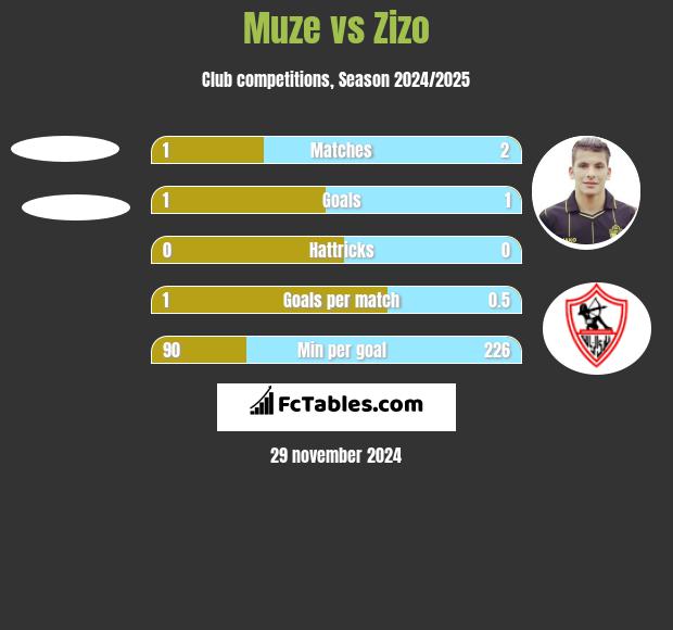 Muze vs Zizo h2h player stats