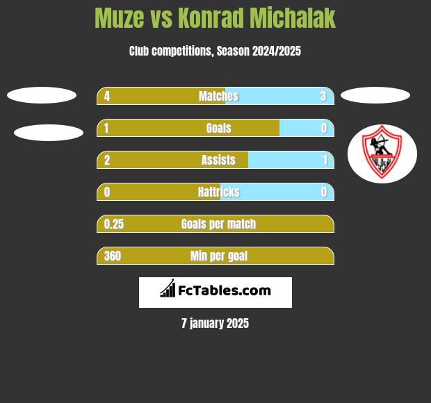 Muze vs Konrad Michalak h2h player stats