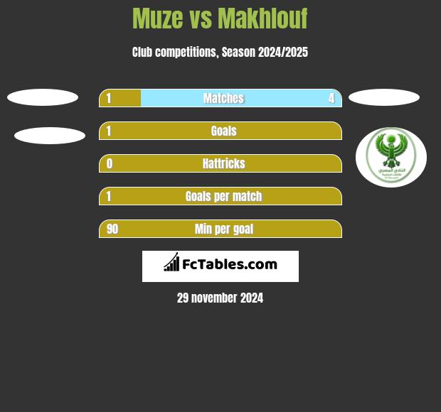 Muze vs Makhlouf h2h player stats