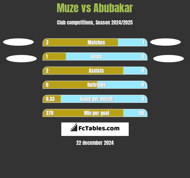 Muze vs Abubakar h2h player stats