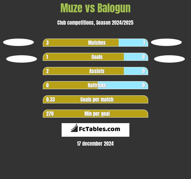 Muze vs Balogun h2h player stats