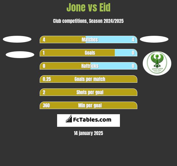 Jone vs Eid h2h player stats