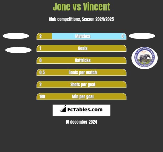 Jone vs Vincent h2h player stats