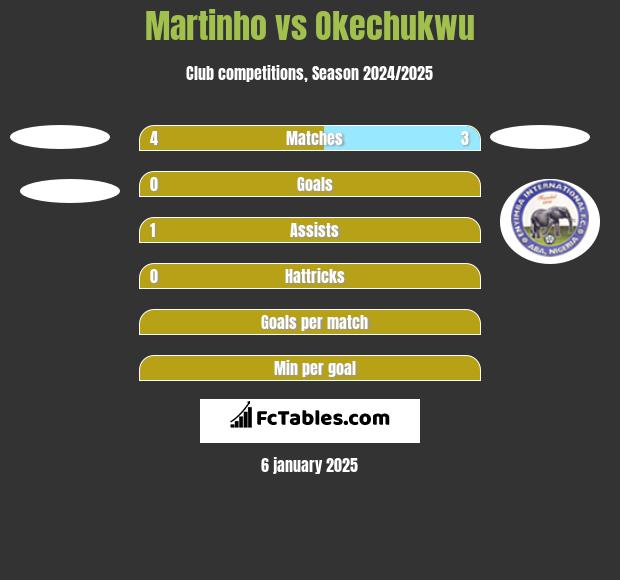 Martinho vs Okechukwu h2h player stats