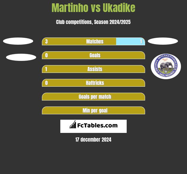 Martinho vs Ukadike h2h player stats