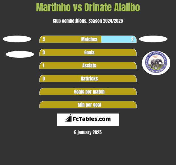 Martinho vs Orinate Alalibo h2h player stats