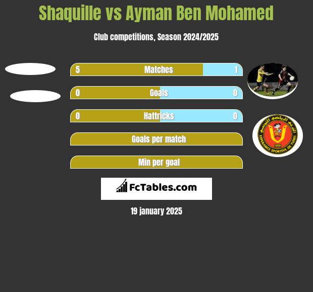 Shaquille vs Ayman Ben Mohamed h2h player stats