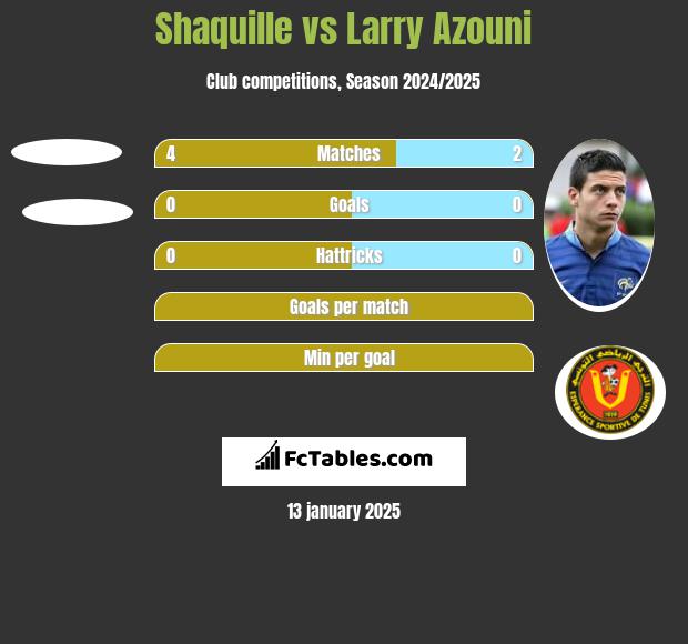 Shaquille vs Larry Azouni h2h player stats