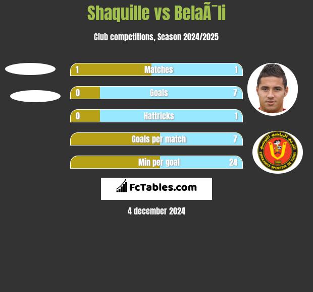 Shaquille vs BelaÃ¯li h2h player stats