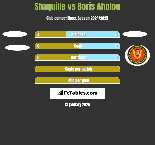 Shaquille vs Boris Aholou h2h player stats