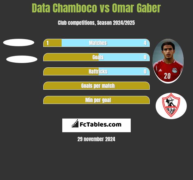 Data Chamboco vs Omar Gaber h2h player stats