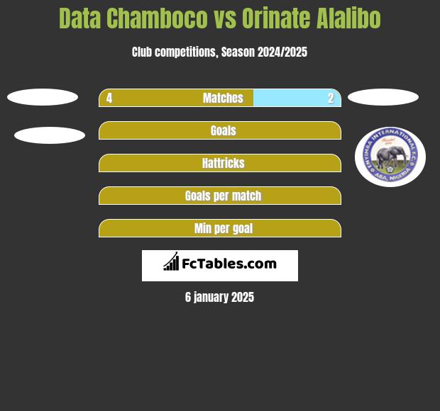 Data Chamboco vs Orinate Alalibo h2h player stats