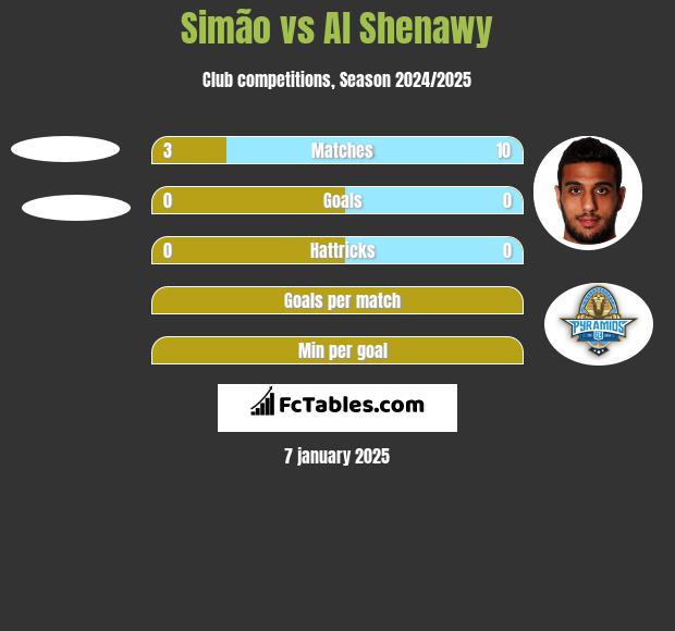 Simão vs Al Shenawy h2h player stats