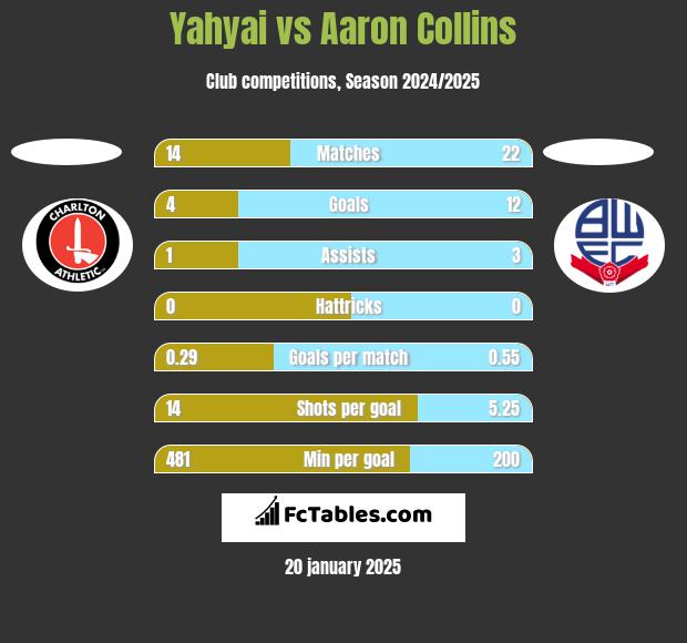 Yahyai vs Aaron Collins h2h player stats