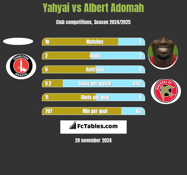 Yahyai vs Albert Adomah h2h player stats