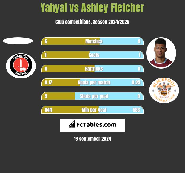 Yahyai vs Ashley Fletcher h2h player stats