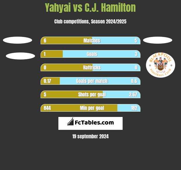 Yahyai vs C.J. Hamilton h2h player stats