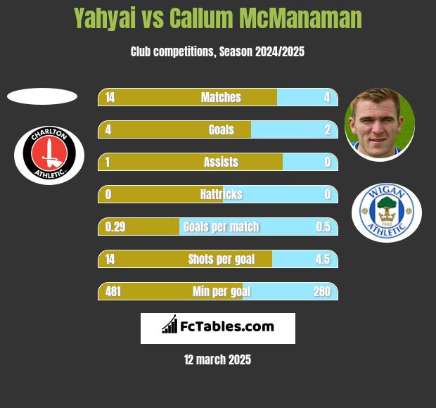 Yahyai vs Callum McManaman h2h player stats