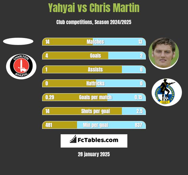 Yahyai vs Chris Martin h2h player stats