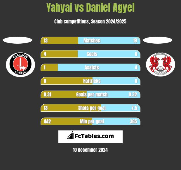 Yahyai vs Daniel Agyei h2h player stats