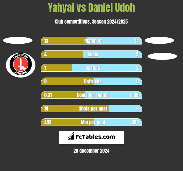 Yahyai vs Daniel Udoh h2h player stats