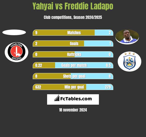 Yahyai vs Freddie Ladapo h2h player stats