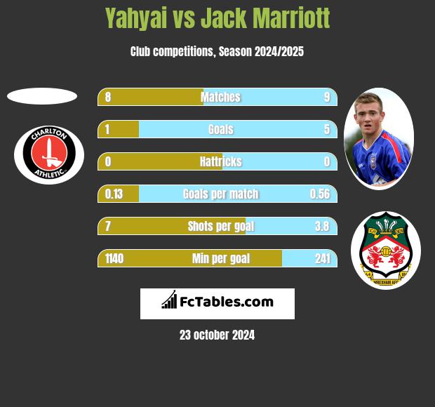 Yahyai vs Jack Marriott h2h player stats