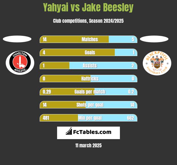 Yahyai vs Jake Beesley h2h player stats