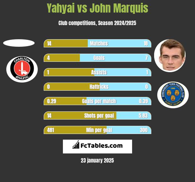 Yahyai vs John Marquis h2h player stats