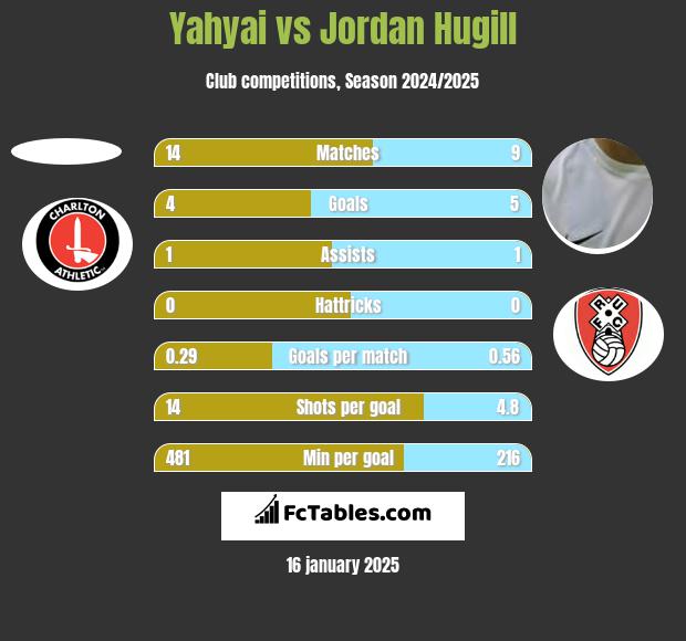 Yahyai vs Jordan Hugill h2h player stats