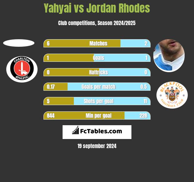 Yahyai vs Jordan Rhodes h2h player stats